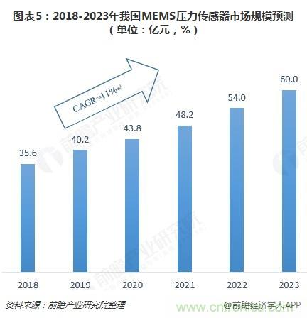 我国MEMS压力传感器行业规模稳步上升 2023年有望达60亿