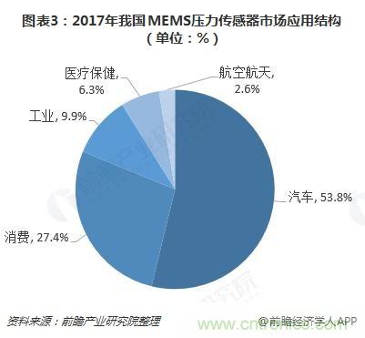 我国MEMS压力传感器行业规模稳步上升 2023年有望达60亿