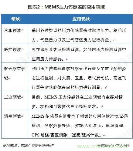 我国MEMS压力传感器行业规模稳步上升 2023年有望达60亿