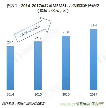 我国MEMS压力传感器行业规模稳步上升 2023年有望达60亿