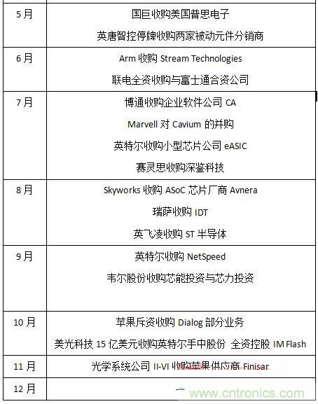 盘点2018年半导体行业值得关注的并购案例