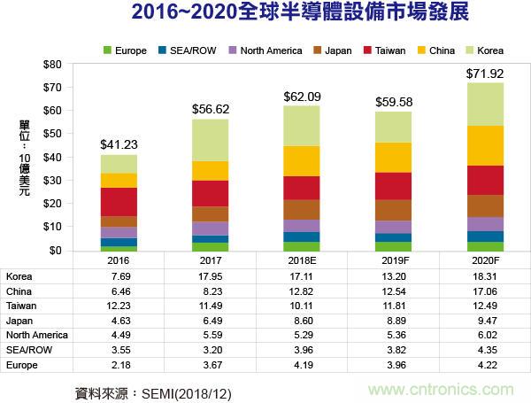 SEMI:2019~2020半导体设备市场先冷后热