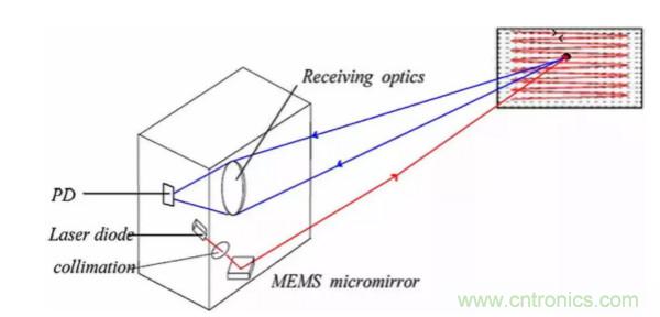 激光测距传感器的原理及应用，了解一下
