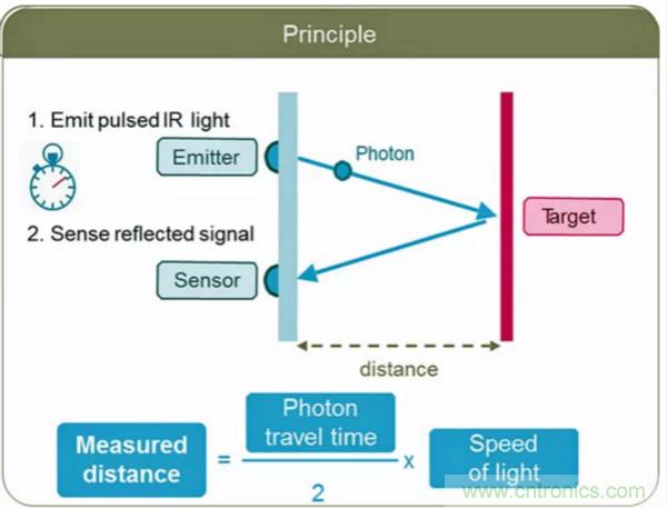 激光测距传感器的原理及应用，了解一下