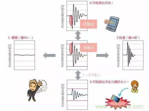 村田振动传感器的5大应用
