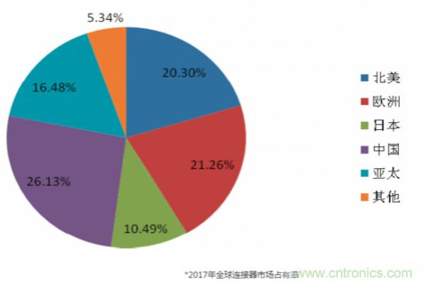 中国及亚太地区市场呈现强劲增长 成为推动全球连接器增长的主要动力