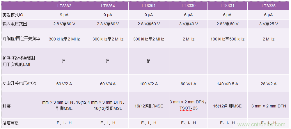 60 V和100 V、低IQ升压、SEPIC、反相转换器