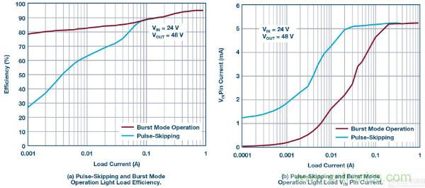 60 V和100 V、低IQ升压、SEPIC、反相转换器
