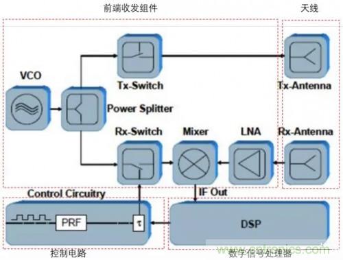 探一探毫米波雷达技术的发展趋势