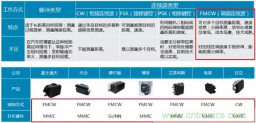 探一探毫米波雷达技术的发展趋势