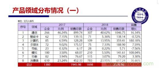 中国集成电路企业的新趋势
