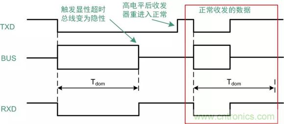 探析CAN收发器各项参数