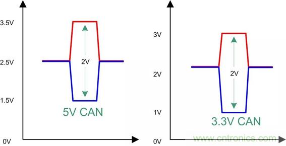 探析CAN收发器各项参数