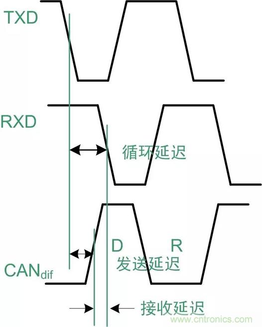 探析CAN收发器各项参数