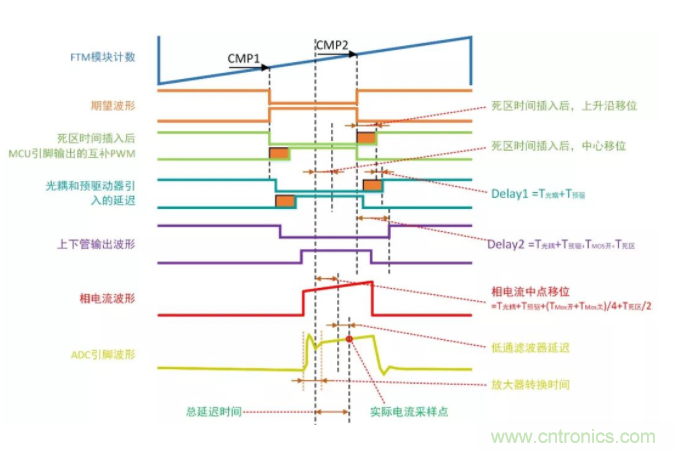 忽略了这个细节，FOC电流采样当然不准