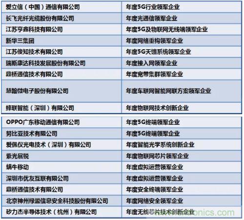 2019年度通信产业十大技术趋势发布