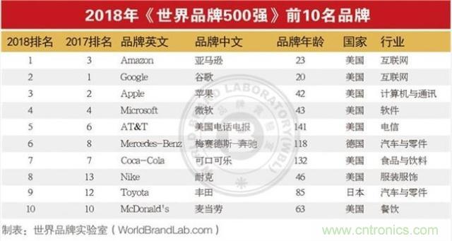 2018世界品牌500强出炉:科技行业上涨势头迅猛