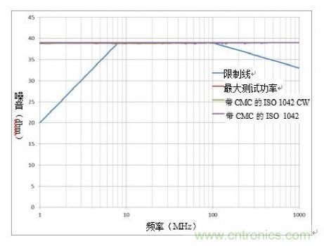 降低隔离式CAN系统的发射可提高抗扰度