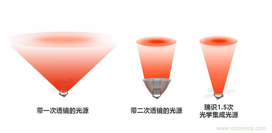 瑞识发布1.5次光学集成技术, 推出红外LED泛光源助力3D传感