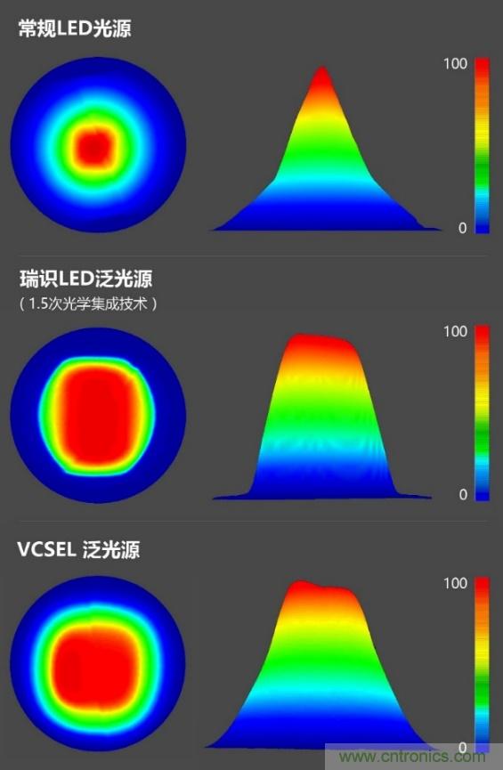 瑞识发布1.5次光学集成技术, 推出红外LED泛光源助力3D传感