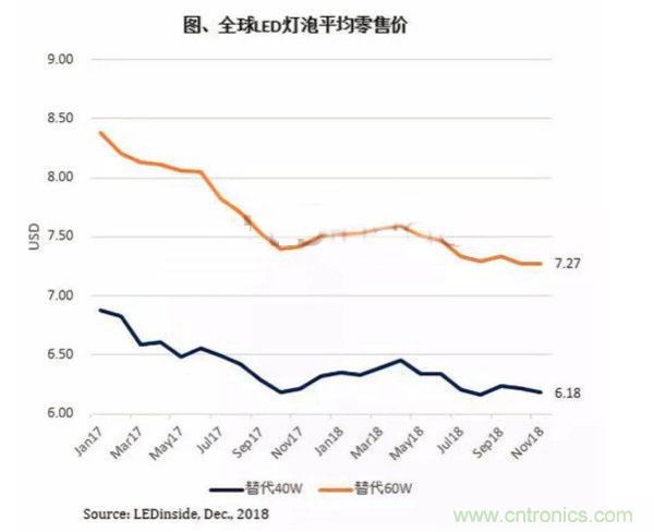 11月中国市场3030 LED封装产品价格下滑明显