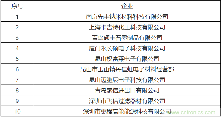 超级电容器产业链成投资风口，下游新能源汽车领域应用迅猛