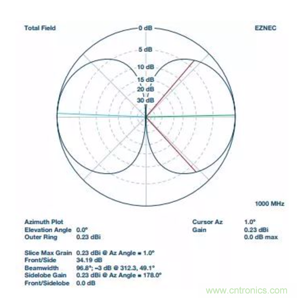 分析RF合成器的相位校准和控制