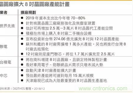 车用、IoT需求不减，八英寸晶圆厂竞争进入白热化