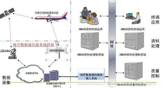 气象观测传感器在飞机中的技术应用