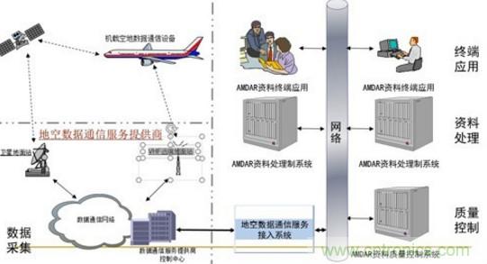 气象观测传感器在飞机中的技术应用