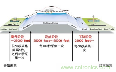 气象观测传感器在飞机中的技术应用