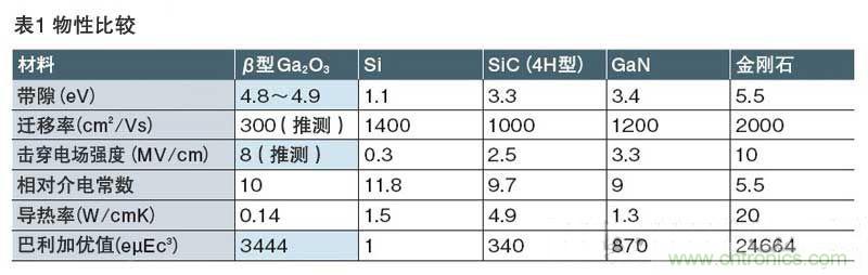 功率半导体氧化镓前景如何？