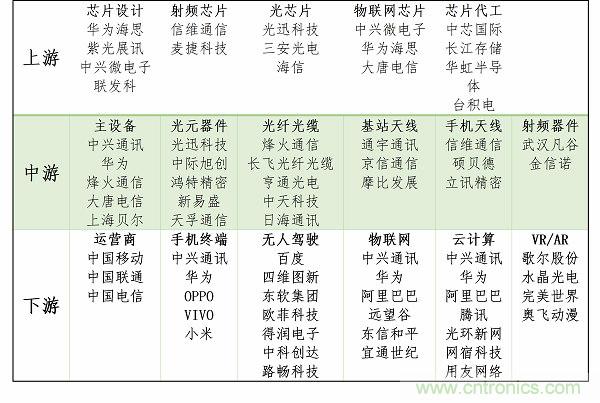 5G蓄势待发，相关产业发展趋势介绍