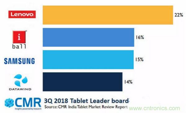 CMR发布了2018年第三季度印度平板电脑市场的报告