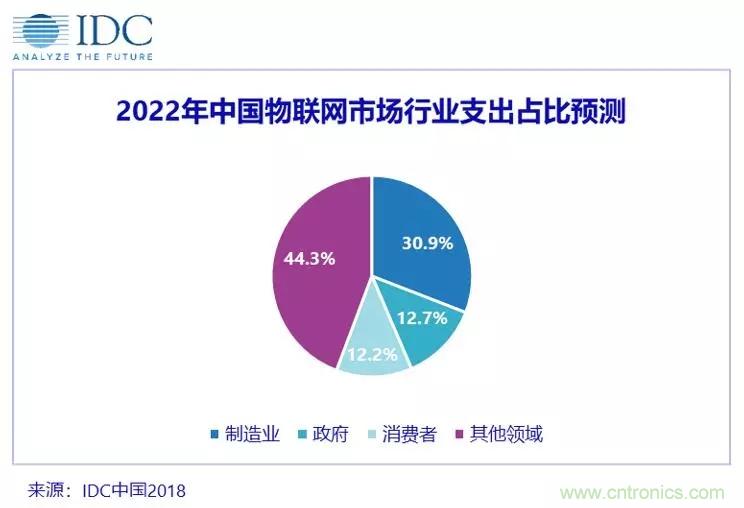 IDC：2022年中国物联网市场支出将位列全球第二