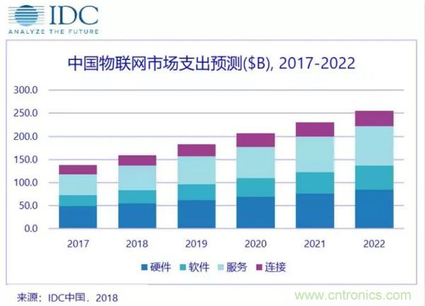 IDC：2022年中国物联网市场支出将位列全球第二