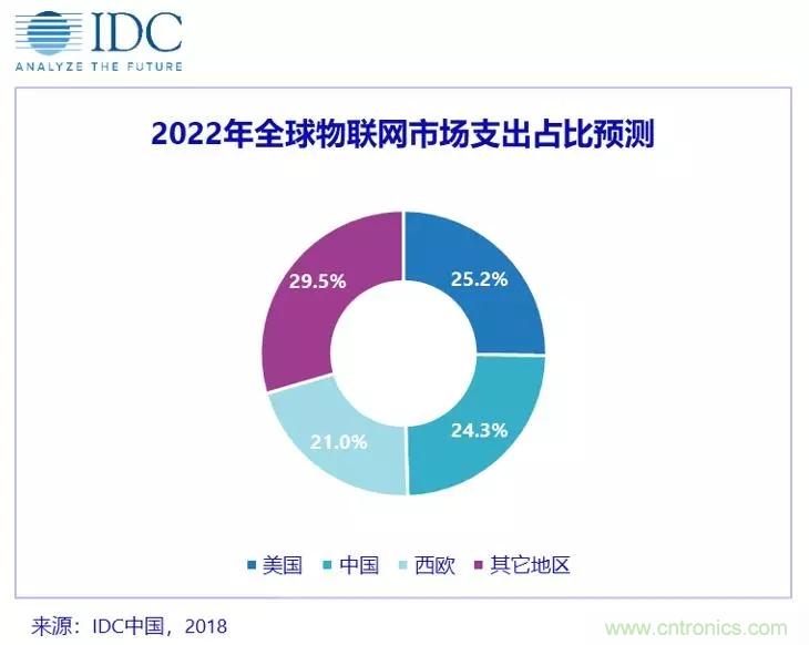 IDC：2022年中国物联网市场支出将位列全球第二