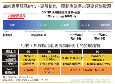 5G商机下的三五族半导体前景