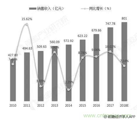 七成靠进口，中国传感器任重道远