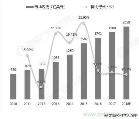 七成靠进口，中国传感器任重道远