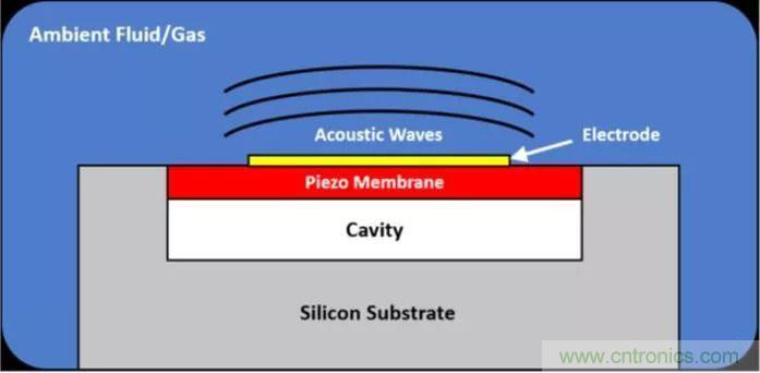 从概念验证到产品：压电MEMS超声波换能器设计