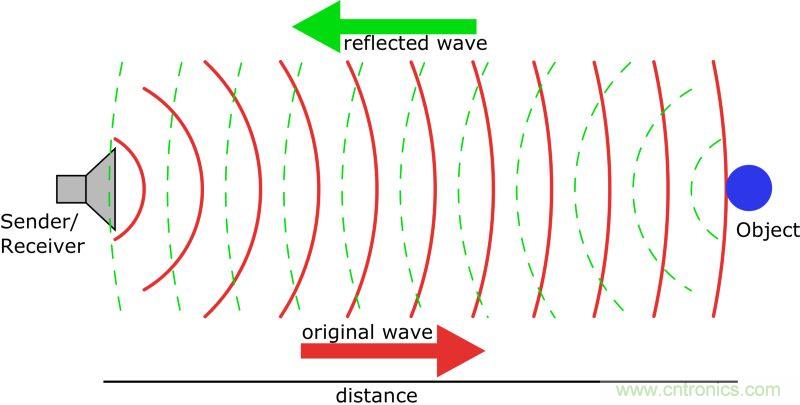 自动驾驶汽车的关键传感器LIDAR