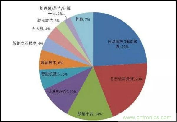 我国人工智能产业链分析