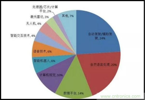 我国人工智能产业链分析