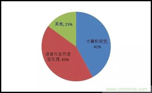 我国人工智能产业链分析