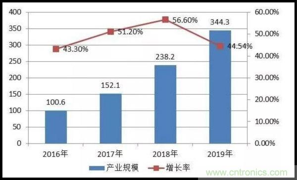 我国人工智能产业链分析