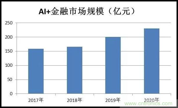 我国人工智能产业链分析