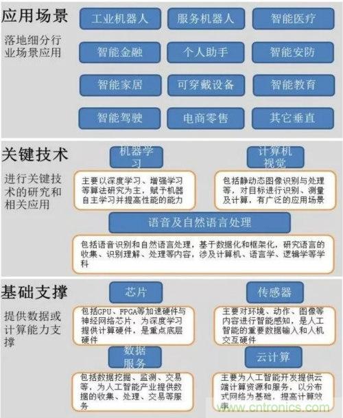 我国人工智能产业链分析