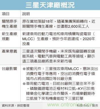 三星投资转向 强攻车用MLCC