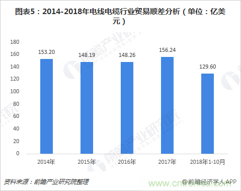 2018年电线电缆行业现状与2019年前景分析